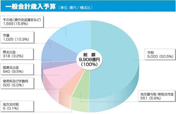 グラフ:一般会計歳入予算
