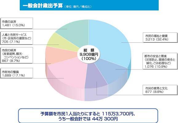 グラフ:一般会計歳出予算