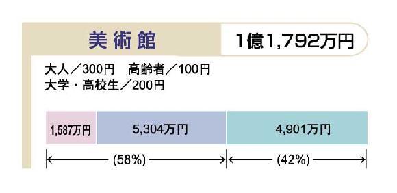 イラスト:平成20年度予算における利用者負担の状況(7)
