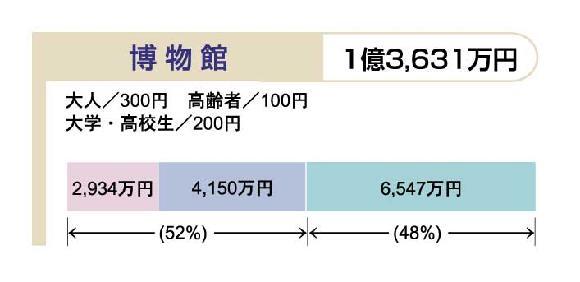 イラスト:平成20年度予算における利用者負担の状況(5)