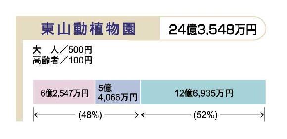 イラスト:平成20年度予算における利用者負担の状況(11)
