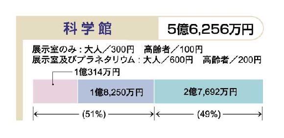 イラスト:平成20年度予算における利用者負担の状況(6)