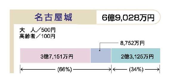 イラスト:平成20年度予算における利用者負担の状況(8)