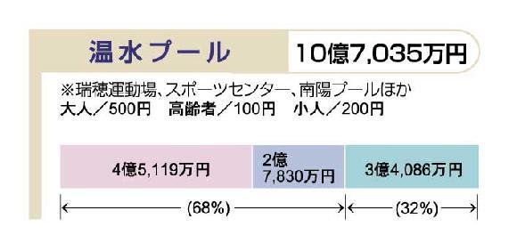 イラスト:平成20年度予算における利用者負担の状況(13)
