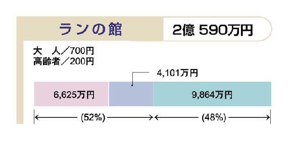 イラスト:平成20年度予算における利用者負担の状況(10)