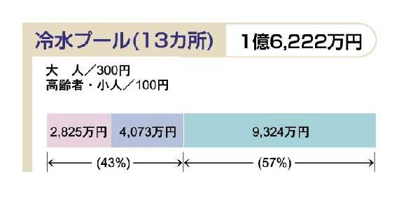 イラスト:平成20年度予算における利用者負担の状況(14)