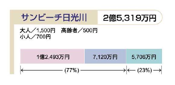 イラスト:平成20年度予算における利用者負担の状況(15)
