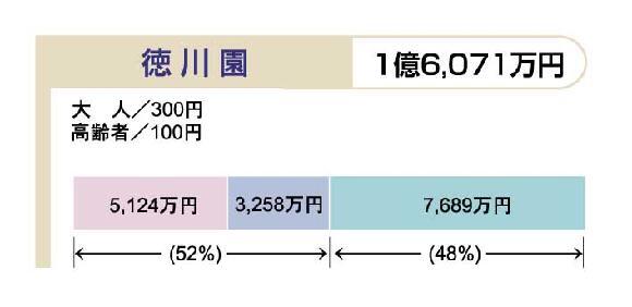 イラスト:平成20年度予算における利用者負担の状況(9)