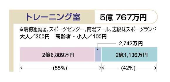 イラスト:平成20年度予算における利用者負担の状況(12)