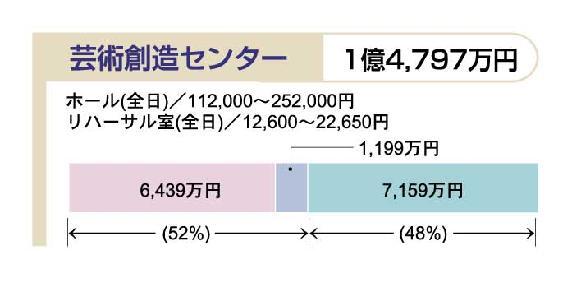 イラスト:平成20年度予算における利用者負担の状況(3)
