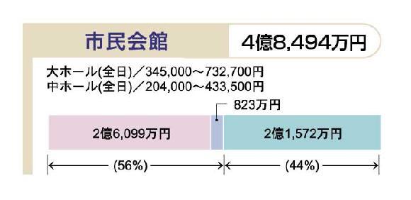 イラスト:平成20年度予算における利用者負担の状況(2)