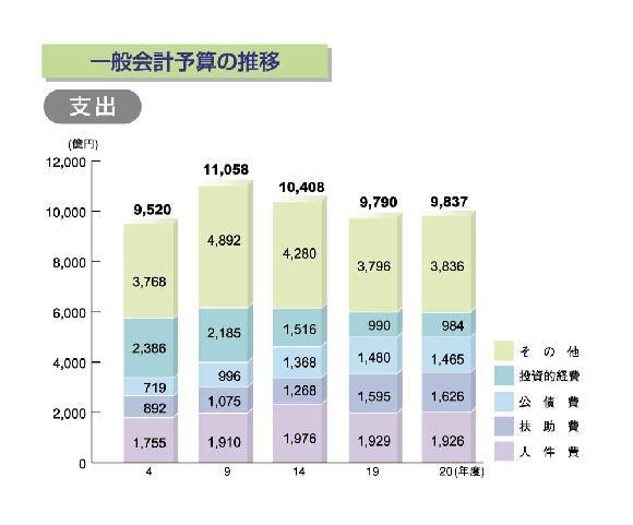 一般会計予算の推移(支出)のグラフ