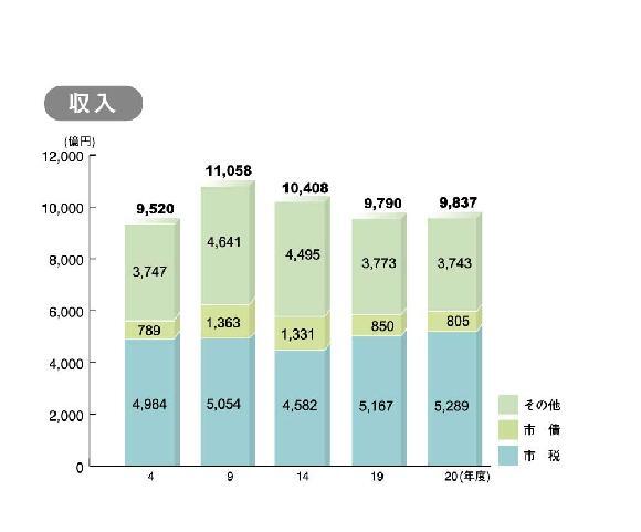 一般会計予算の推移(収入)のグラフ