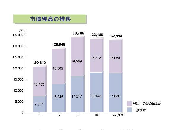 市債残高の推移のグラフ