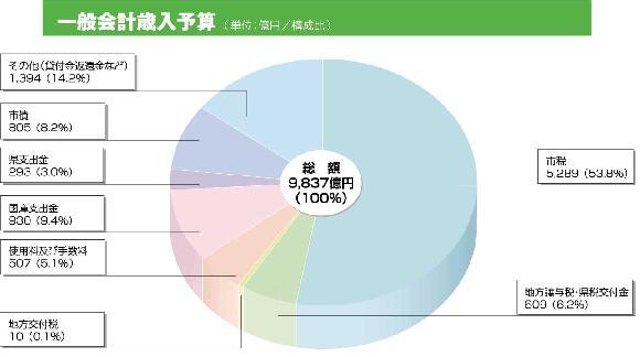 グラフ:一般会計歳入予算
