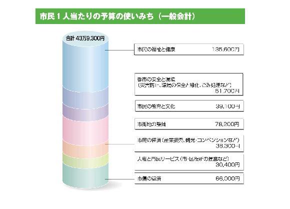 グラフ:市民1人当たりの予算の使いみち(一般会計)