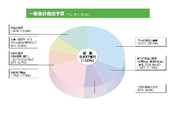 グラフ:一般会計歳出予算