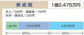 イラスト:平成19年度予算における利用者負担の状況(7)