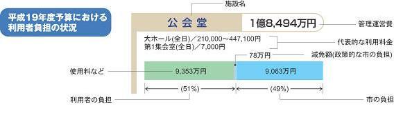イラスト:平成19年度予算における利用者負担の状況(1)