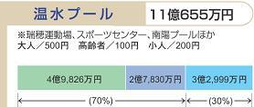 イラスト:平成19年度予算における利用者負担の状況(13)