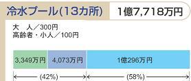 イラスト:平成19年度予算における利用者負担の状況(14)