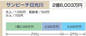 イラスト:平成19年度予算における利用者負担の状況(15)