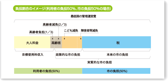 イラスト:負担割合のイメージ