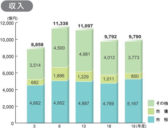 一般会計予算の推移(収入)のグラフ