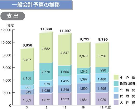 一般会計予算の推移(支出)のグラフ