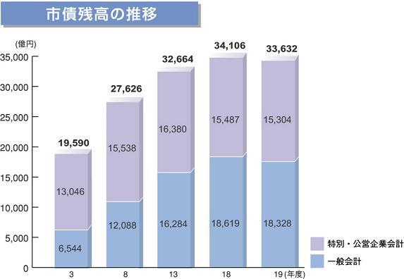 市債残高の推移のグラフ