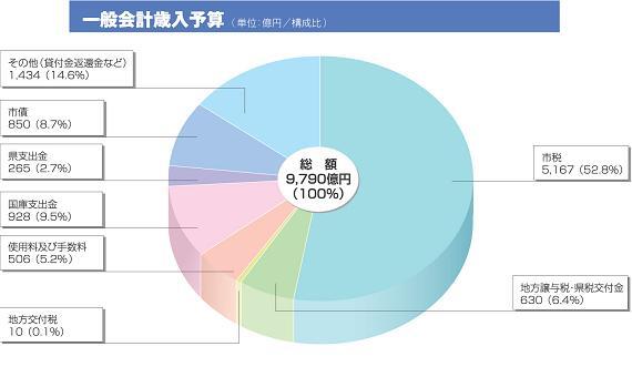 グラフ:一般会計歳入予算