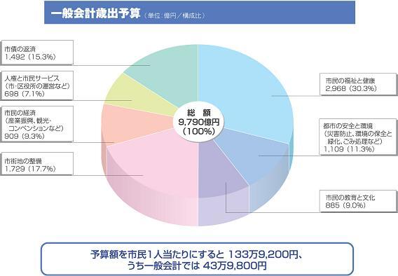 グラフ:一般会計歳出予算