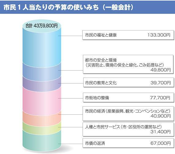 グラフ:市民1人当たりの予算の使いみち(一般会計)
