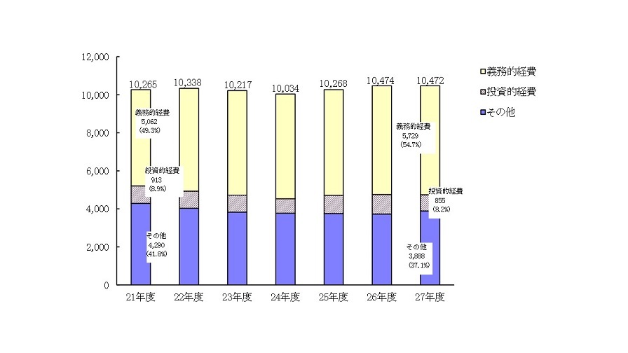 グラフ:平成21年度から平成27年度の性質別歳出の決算額と構成比の推移を表しており、義務的経費の割合が増加しています。