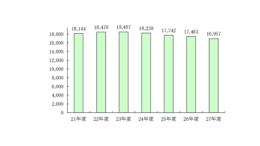 グラフ:市債現在高(年度末)の推移