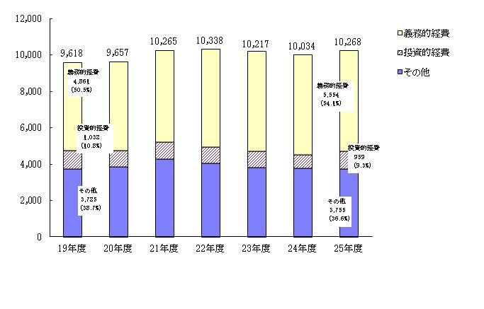 グラフ:平成19年度から平成25年度の性質別歳出の決算額と構成比の推移を表しており、義務的経費の割合が増加しています。
