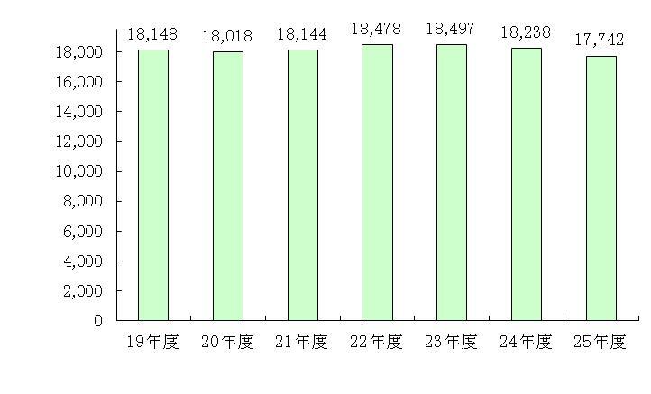 グラフ:市債現在高(年度末)の推移
