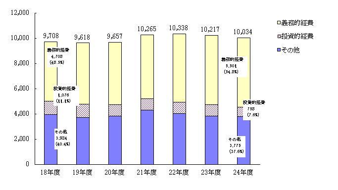 グラフ:平成18年度から平成24年度の性質別歳出の決算額と構成比の推移を表しており、義務的経費の割合が増加しています。