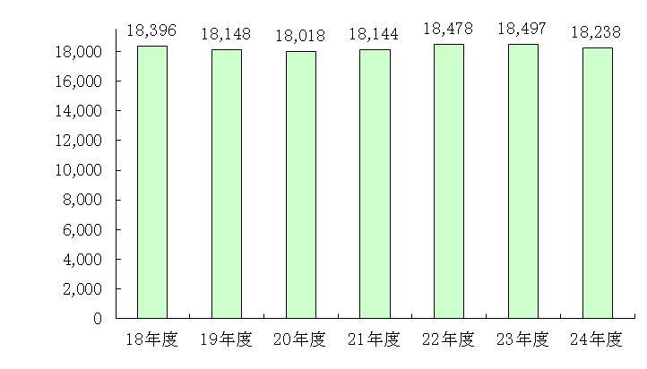 グラフ:市債現在高(年度末)の推移