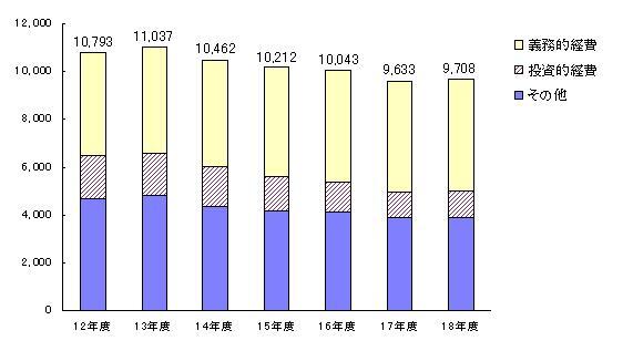 グラフ:性質別歳出の推移