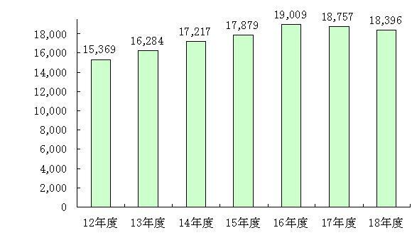 グラフ:市債現在高(年度末)の推移