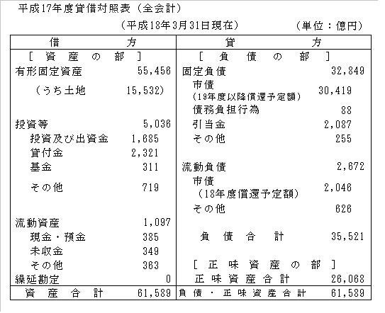 画面:平成17年度貸借対照表(全会計)