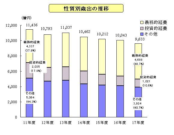 グラフ:性質別歳出の推移