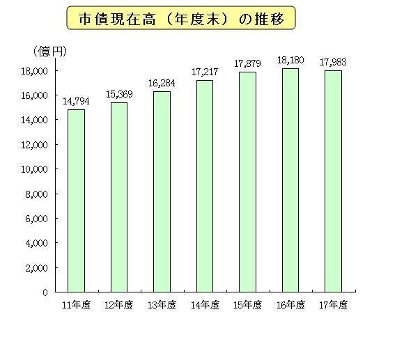 グラフ:市債現在高(年度末)の推移