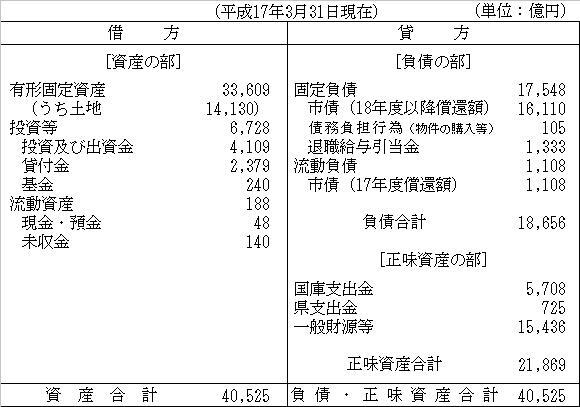 画面:平成16年度貸借対象表(普通会計)