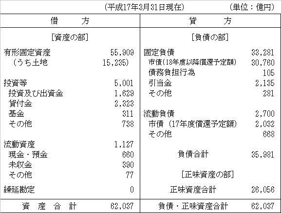 画面:平成16年度貸借対照表(全会計)