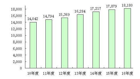 グラフ:市債現在高(年度末)の推移