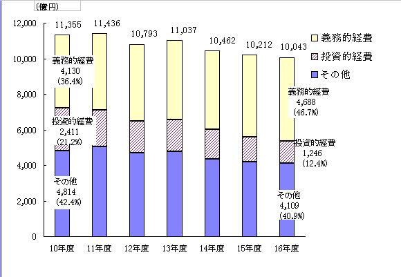 グラフ:性質別歳出の推移