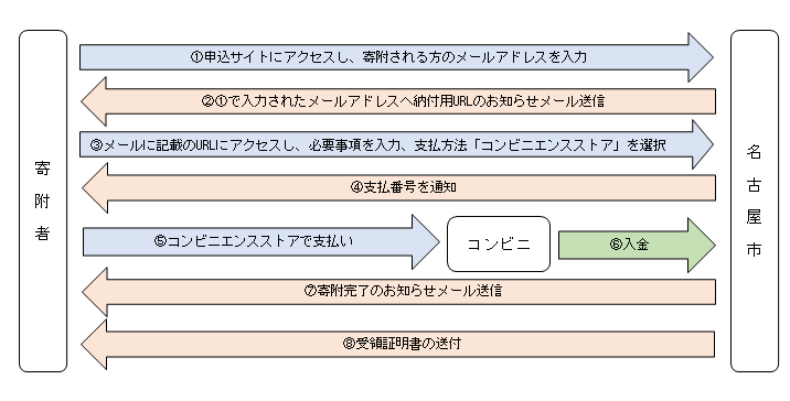 イラスト:コンビニエンスストアを利用した寄附手続きの流れ