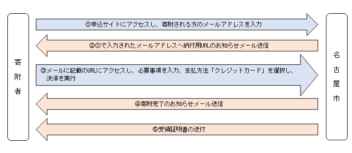 イラスト:クレジットカードを利用した寄附手続きの流れ